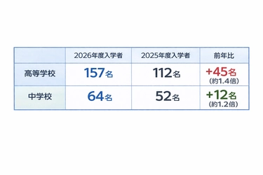 地方私立高校で入学者急増（前年比1.4倍）、県外4割
寮教育・アントレ教育など実践的な学びに注目