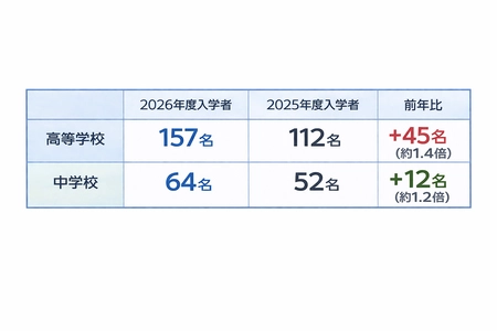 地方私立高校で入学者急増（前年比1.4倍）、県外4割
寮教育・アントレ教育など実践的な学びに注目