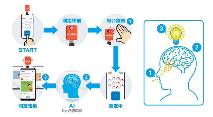 匂いセンサ・アプリの機能ワークフローイメージ