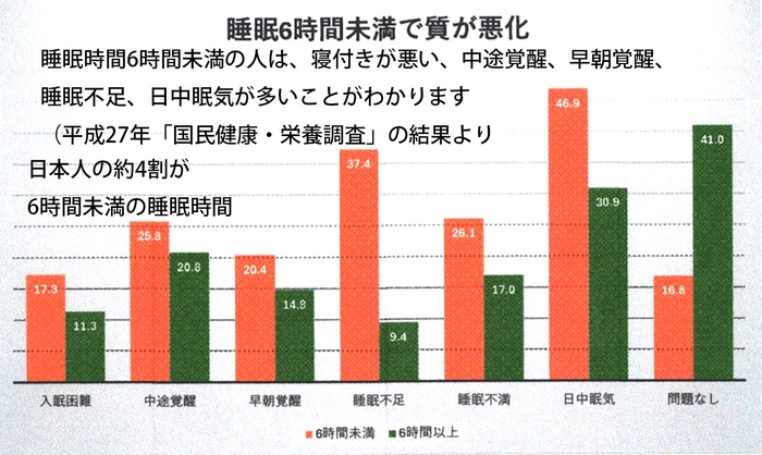 日本人の睡眠時間