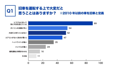 旧車王が旧車に興味があるユーザーを対象に大調査！旧車乗りが旧車を運転する上で大変だと思うこと２位は「ガソリンの消費が早い」、１位は？