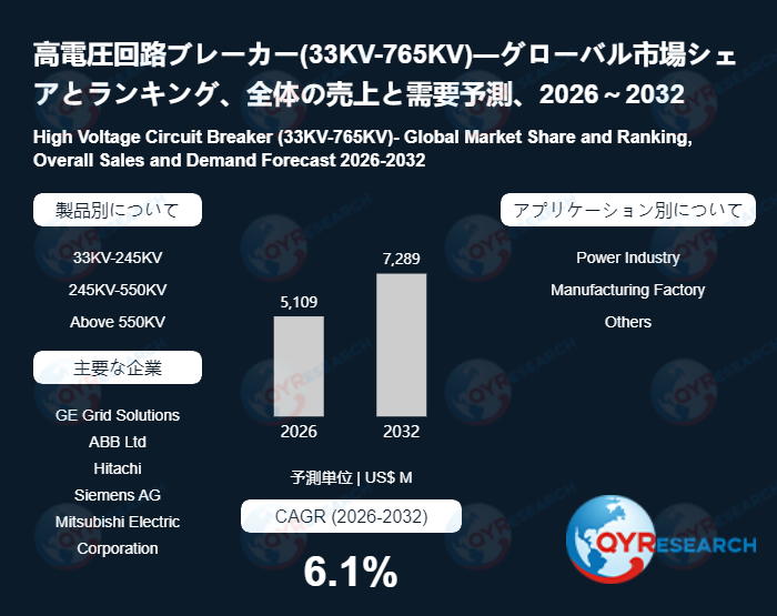 高電圧回路ブレーカー(33KV-765KV)業界の将来展望：2032年までに7289百万米ドルに達すると見込まれる