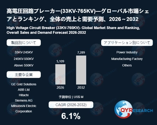 高電圧回路ブレーカー(33KV-765KV)業界の将来展望：2032年までに7289百万米ドルに達すると見込まれる