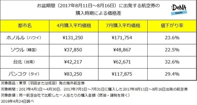 お盆出発の海外航空券は早めの購入がお得！！ 4月購入は7月購入に比べて20～30％安くなる場合も！ ～DeNAトラベルがお盆出発航空券の価格差を調査～