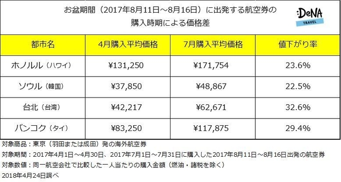 お盆の価格比較