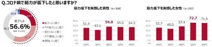 調査:コロナ禍で筋力が低下したと思いますか?(森永製菓「筋トレ意識と実態調査」より)