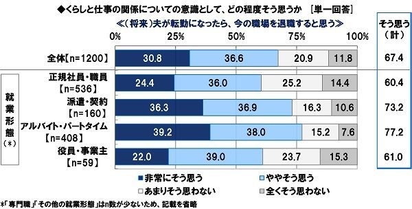 夫が転勤になったら、今の職場を退職すると思う