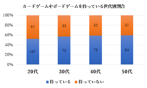 年代が上がるほど保有率も上がる