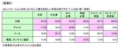 図表E