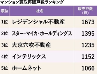 マンション買取再販戸数ランキング