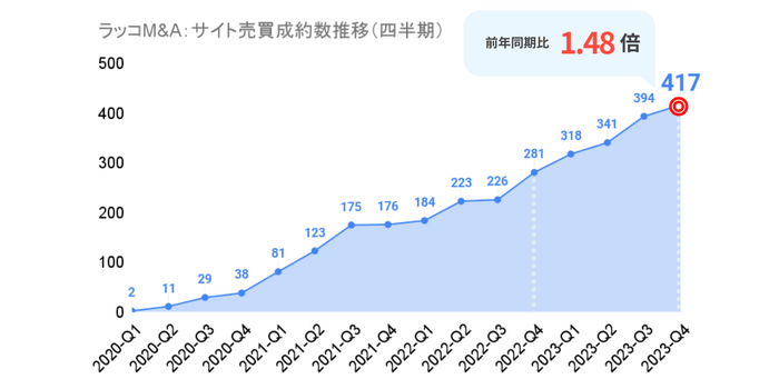 ラッコM&A：サイト売買成約数推移（四半期）