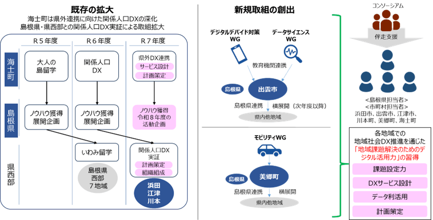 図２：地域社会DX推進を通じたデジタル活用力の習得イメージ