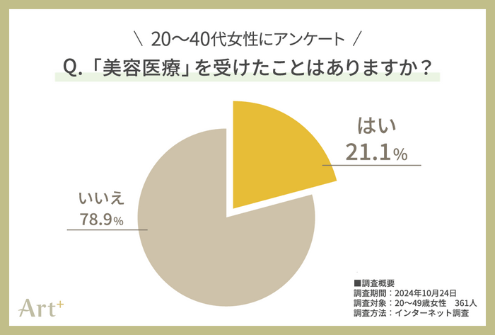 グラフ2（美容医療を受けたことはある？）