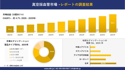真空採血管市場傾向、需要、成長分析、および2026－2035年の予測
