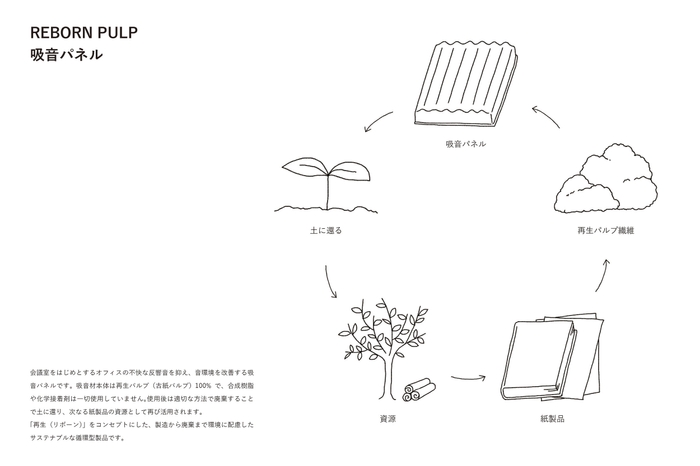サステナブルな吸音パネル