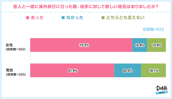 【図3】恋人と一緒に海外旅行に行った際、相手に対して新しい発見はありましたか？