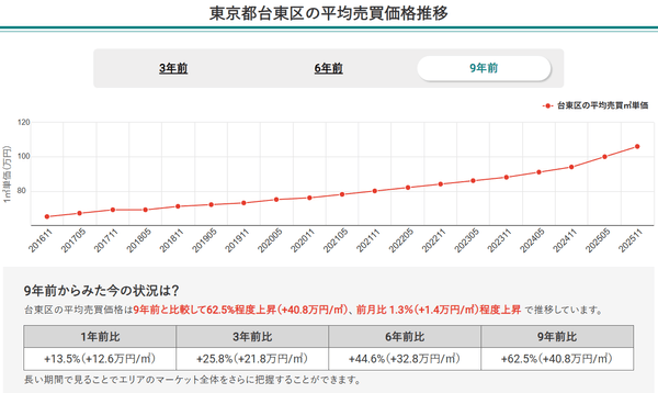 東京都台東区の平均売買価格推移(マンションナビ)