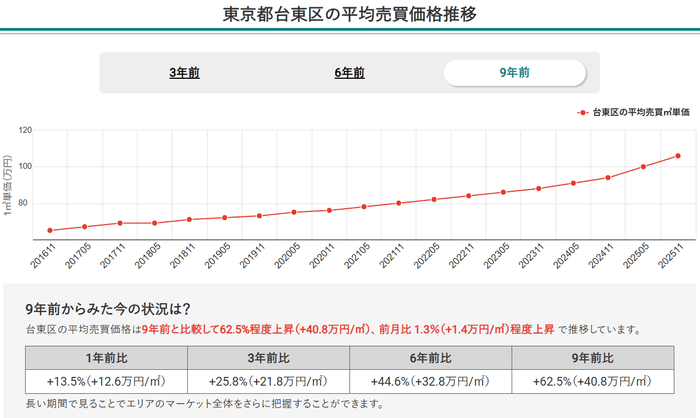 東京都台東区の平均売買価格推移（マンションナビ）