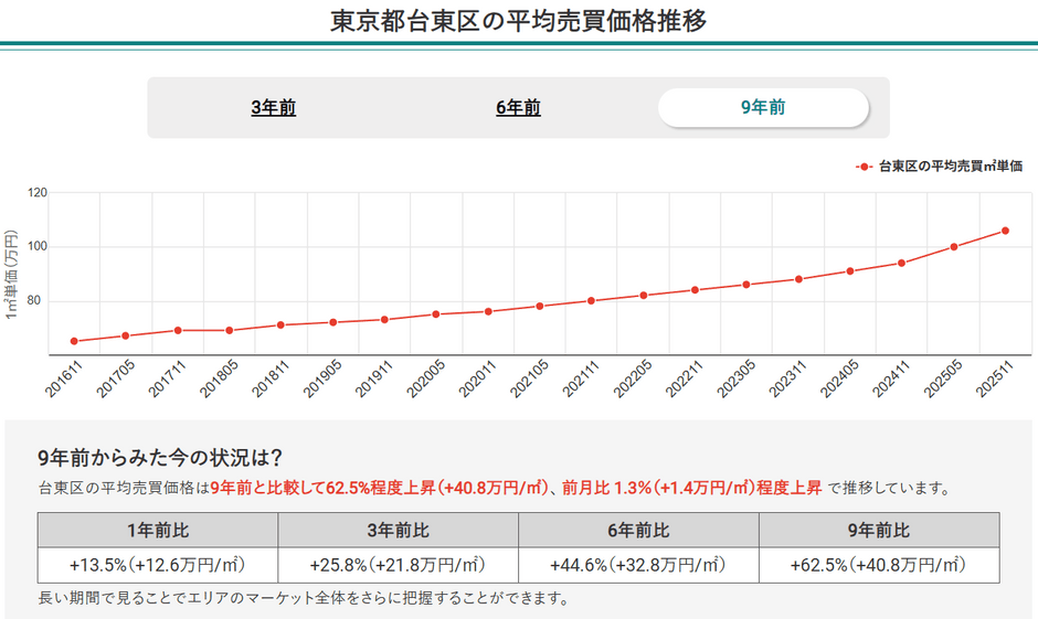 東京都台東区の平均売買価格推移（マンションナビ）