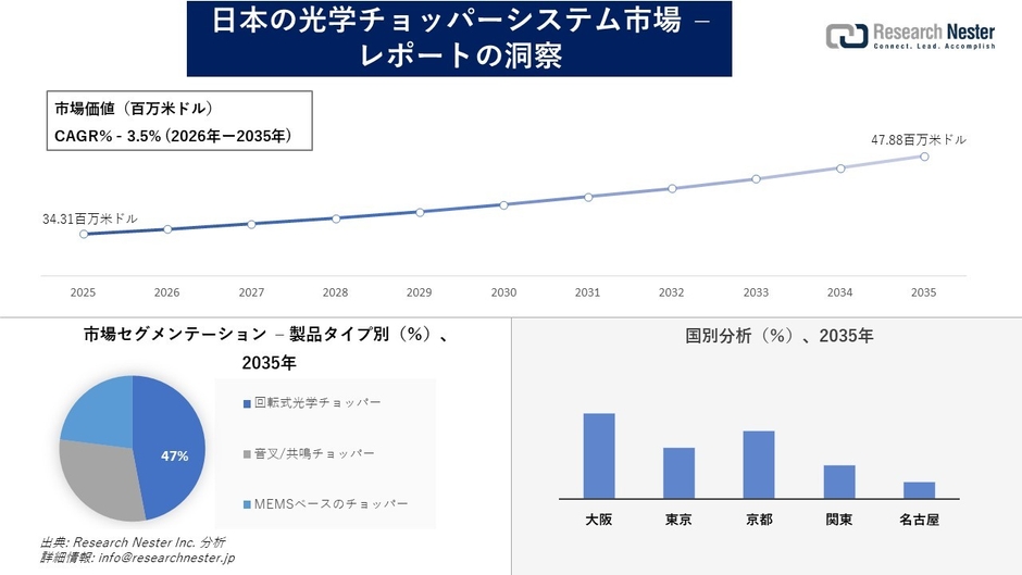 日本の光学チョッパーシステム市場