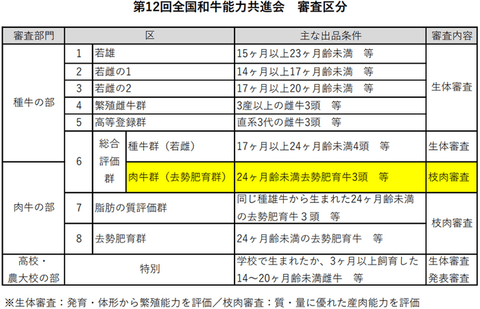 第12回全国和牛能力共進会　審査区分