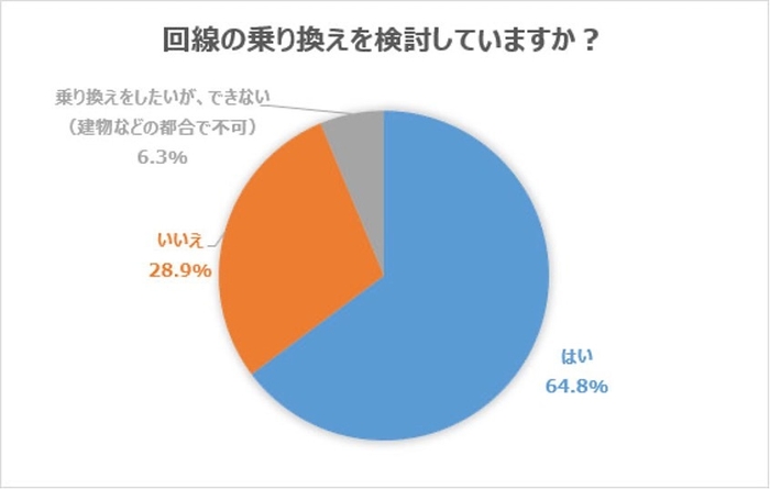 回線の乗り換えを検討していますか?