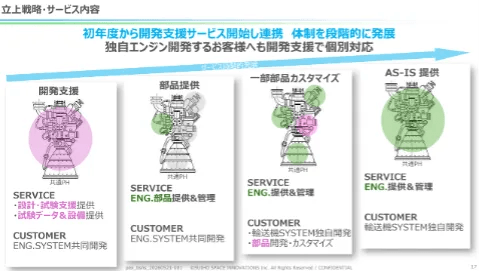 SUIHO SPACE INNOVATIONSは、事業展開のロードマップを4段階で描いている。現在は「開発支援」を経て「部品提供」のフェーズに。今年中に顧客要件に合わせたベースエンジンのカスタマイズ提供へ移行。成熟後は「そのまま使える」標準化エンジンの一括提供を目指す（画像提供：SUIHO SPACE INNOVATIONS）