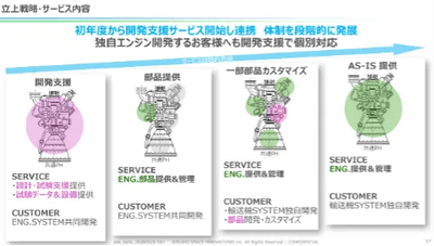SUIHO SPACE INNOVATIONSは、事業展開のロードマップを4段階で描いている。現在は「開発支援」を経て「部品提供」のフェーズに。今年中に顧客要件に合わせたベースエンジンのカスタマイズ提供へ移行。成熟後は「そのまま使える」標準化エンジンの一括提供を目指す(画像提供:SUIHO SPACE INNOVATIONS)
