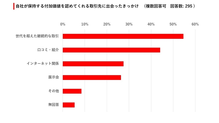 取引先と出会うきっかけ