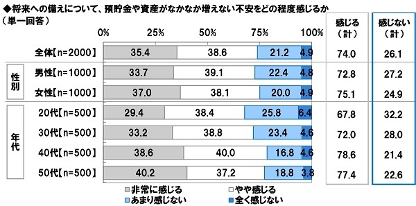 預貯金や資産がなかなか増えない不安をどの程度感じるか