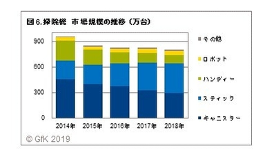 図6. 掃除機 市場規模の推移(万台)