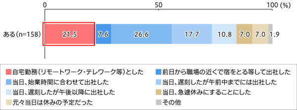 【図4】テレワーク制度ある人の出社状況（回答形式SA n=158）