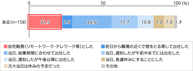 【図4】テレワーク制度ある人の出社状況（回答形式SA n=158）