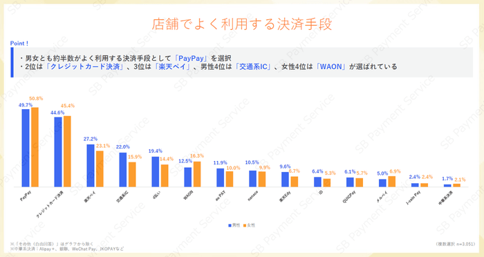 店舗でよく利用する決済手段
