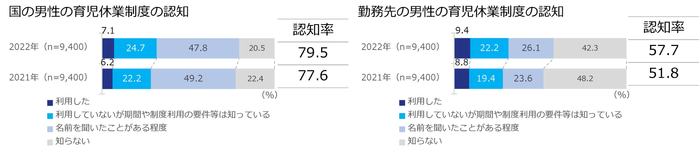 国の男性の育児休業制度の認知 / 勤務先の男性の育児休業制度の認知
