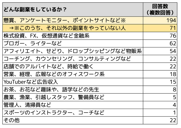 どんな副業をしているか