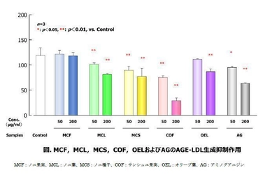 モリンダ、同志社大学と共同研究　サンシュユ果実、ノニ葉が LDL(悪玉)コレステロールの糖化抑制に有意に関与