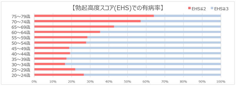 25年ぶりの全国調査で日本人男性の性機能が明らかに 「約1,400万人が勃起障害(ED)」 「セックスの回数1年に1回程度以下が45.7％」 「早漏で悩んでいる人は約910万人」