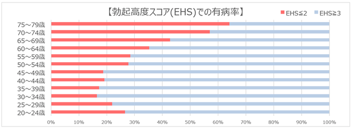 勃起高度スコア(EHS)での有病率