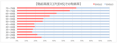 勃起高度スコア(EHS)での有病率