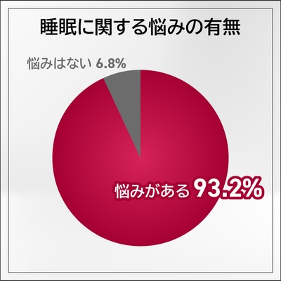 睡眠に関する悩みの有無