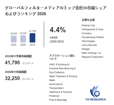 上記の図表／データは、YHResearchの最新レポート「グローバルフィルターメディアのトップ会社の市場シェアおよびランキング 2026」から引用されています。