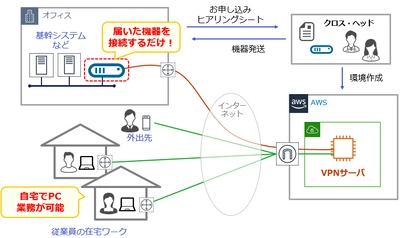 既存ネットワークを変更せずにリモートワーク環境を実現する 「お手軽！リモートワーク接続パック」の提供を開始