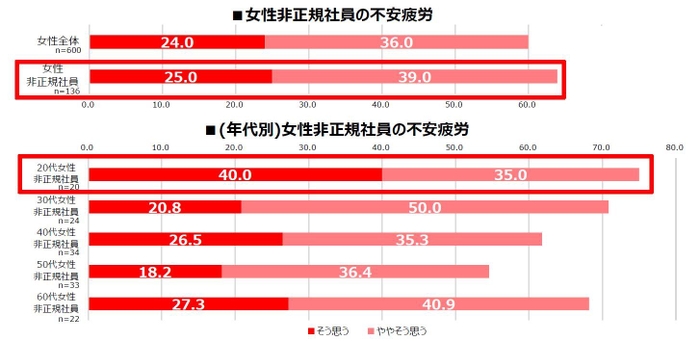 女性非正規社員の不安疲労/(年代別)女性非正規社員の不安疲労
