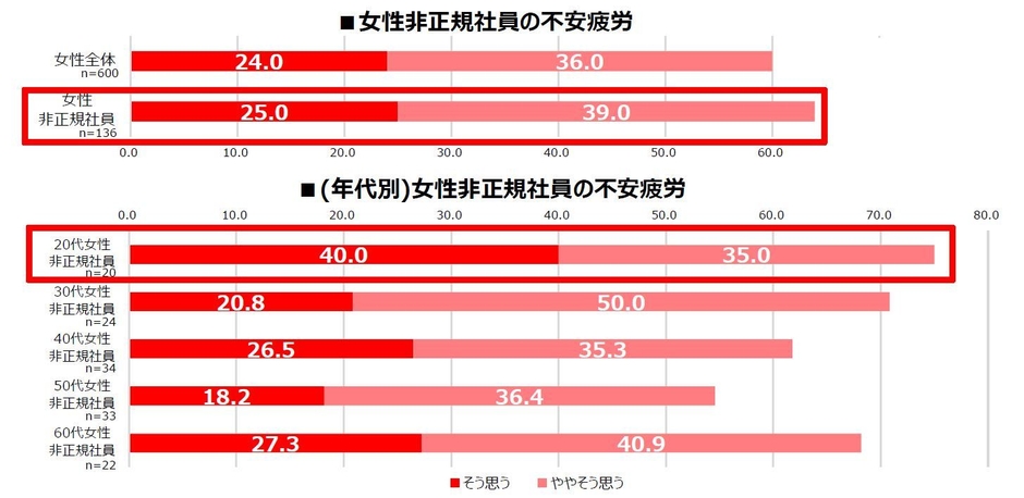 女性非正規社員の不安疲労/(年代別)女性非正規社員の不安疲労