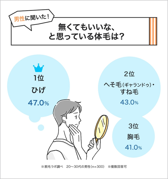 男性に聞いた!無くてもいいなと思っている体毛TOPは「ひげ」