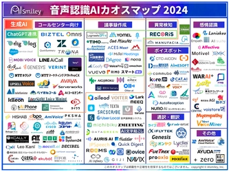 音声認識AIカオスマップ2024を初公開！生成AI・ChatGPT連携機能の有無や用途が一目で分かる！