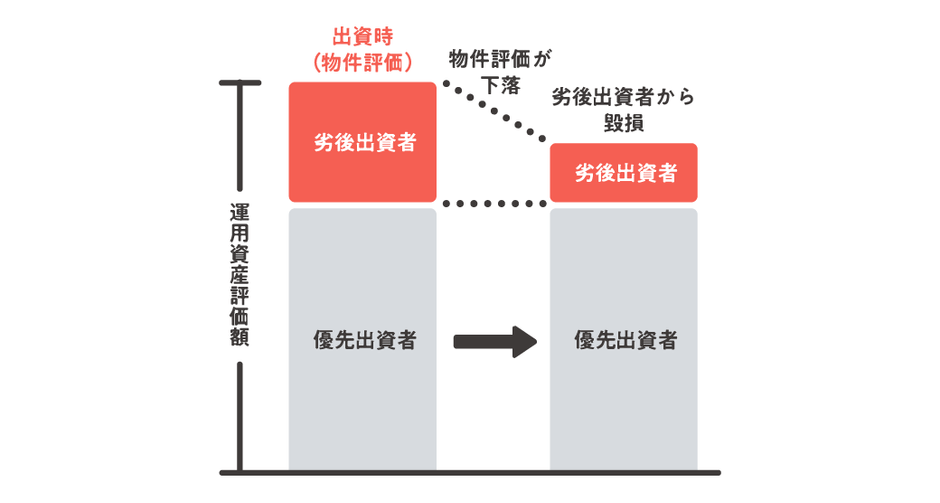 優先劣後構造