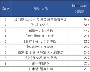 7月27日は土用丑の日！ 都内の人気うなぎ店、Instagram投稿ランキング