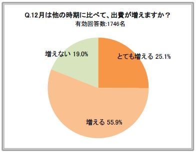 12月は他の時期に比べて、出費が増えますか?